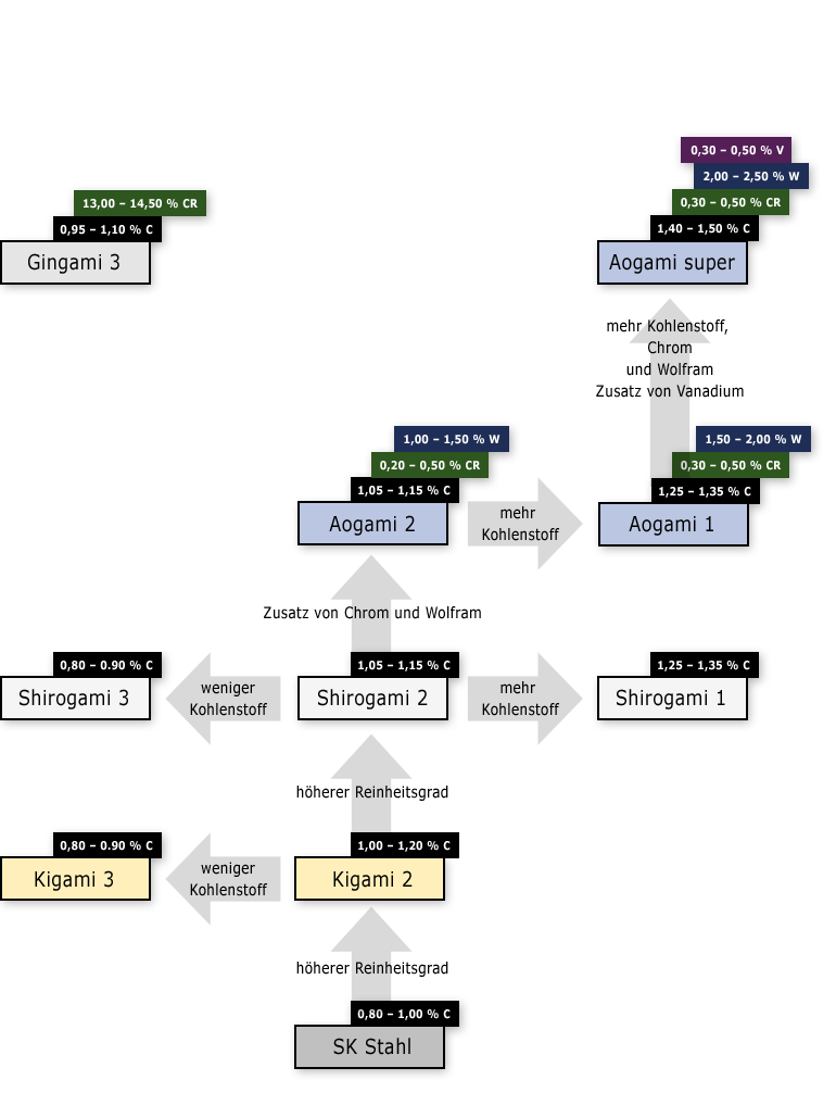 diagramm